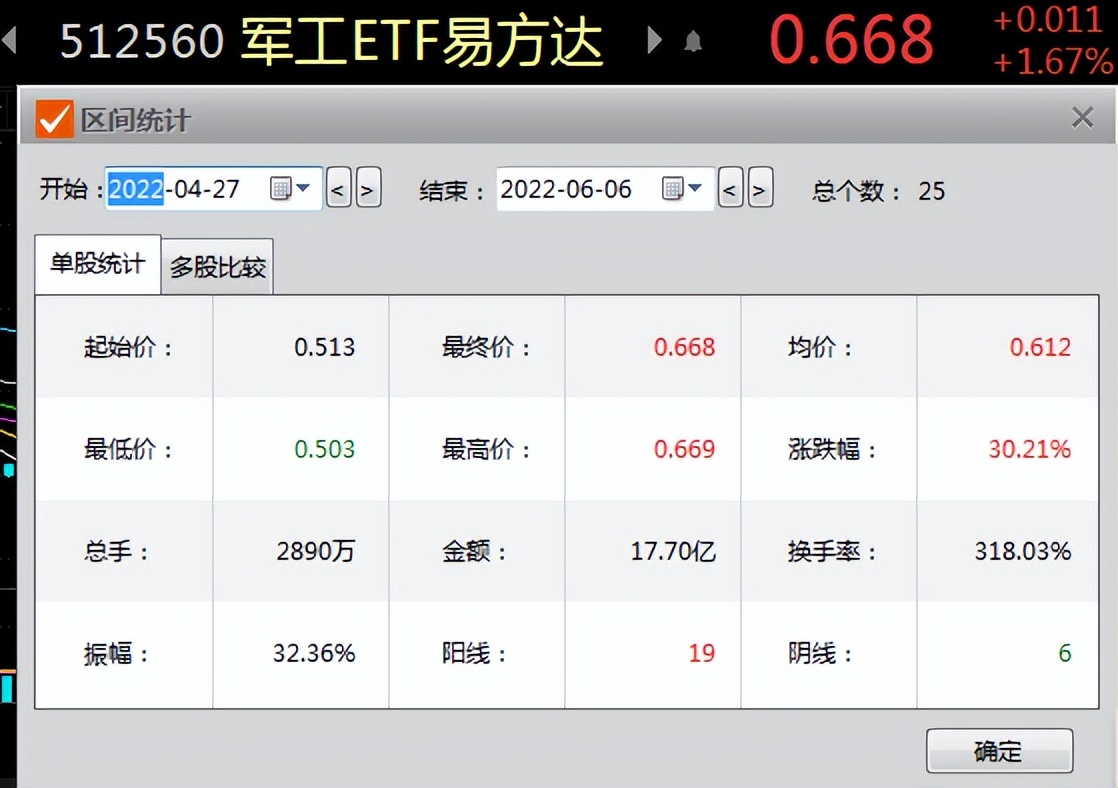 创指大爆发，“新半军”、有色、双创这些最靓的仔，还能上车吗？
