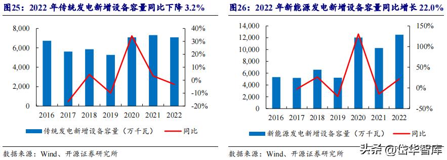 能源新基建潜力龙头,新能源发电未来发展趋势