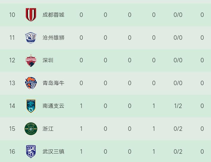 中超最新积分榜赛程,中超新赛季降级第一名