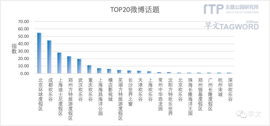 2022主题公园发展论坛高峰会,2022中国主题公园竞争力