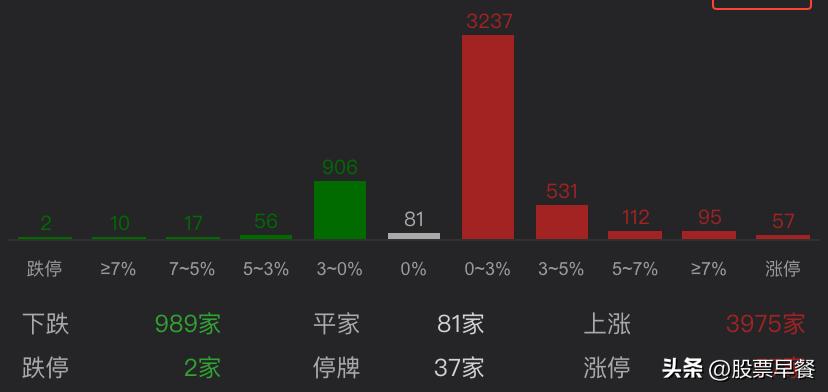 外资回流补缺口,收评a股强势反弹