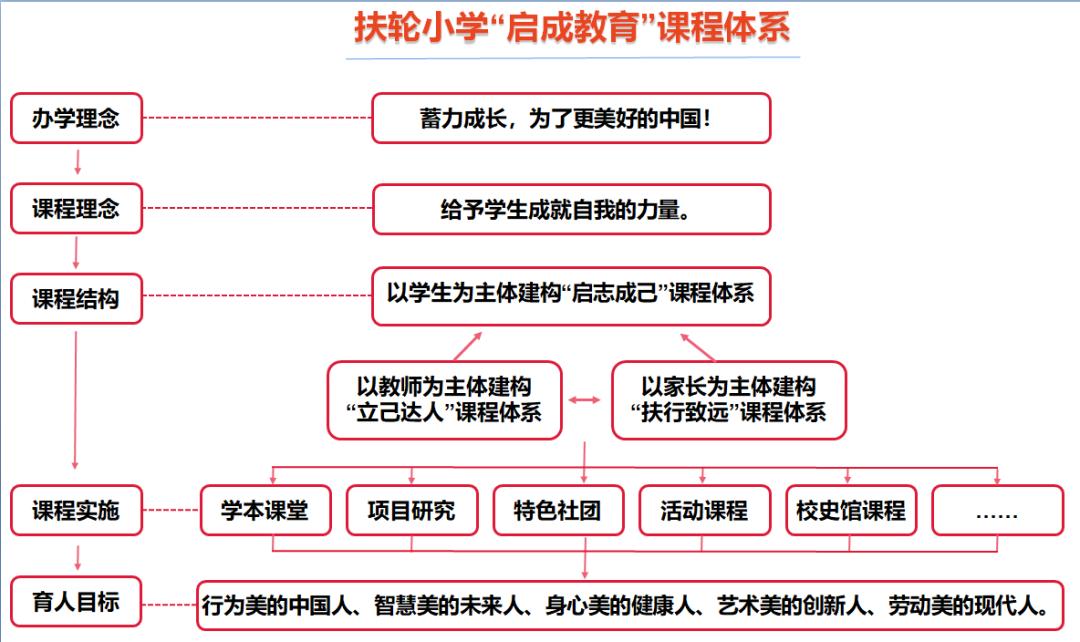 北京扶轮小学算重点吗,丰台扶轮小学好不好