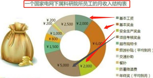 硕士在国家电网待遇如何？过来人晒出工资单，难怪应届生扎堆报名