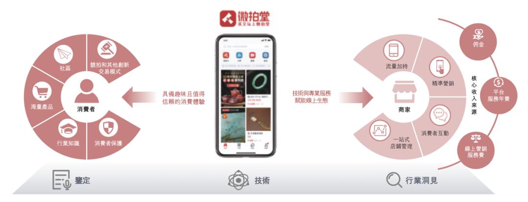 中国最大的文玩电商平台「微拍堂」递表港交所