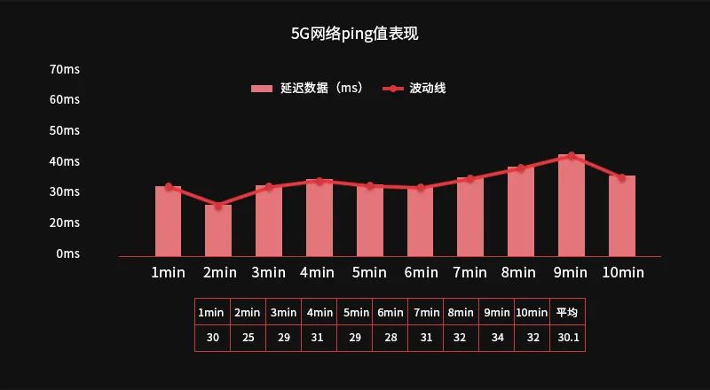 5g网络流畅还是4g流畅,5g4g游戏延迟对比