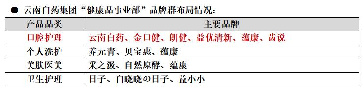 云南白药牙膏行业背景和市场现状,云南白药如何应对牙膏销量下滑