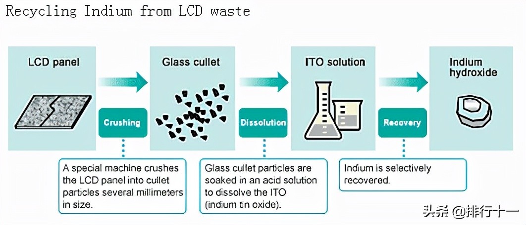 铟的提取方法,铟的提取冶金工艺流程