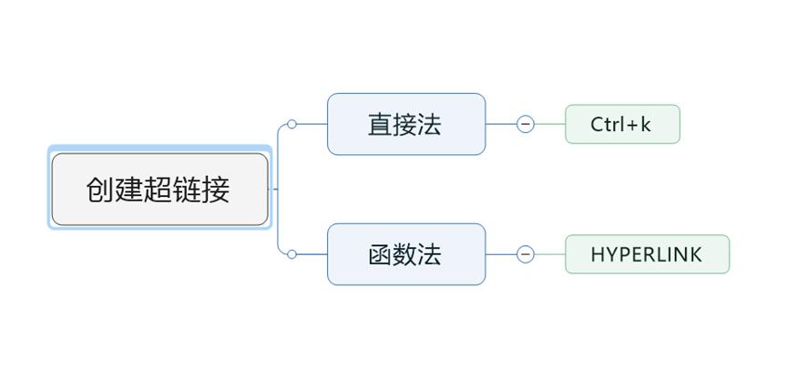 excel2021怎么添加超链接,excel怎么对文字建立超链接