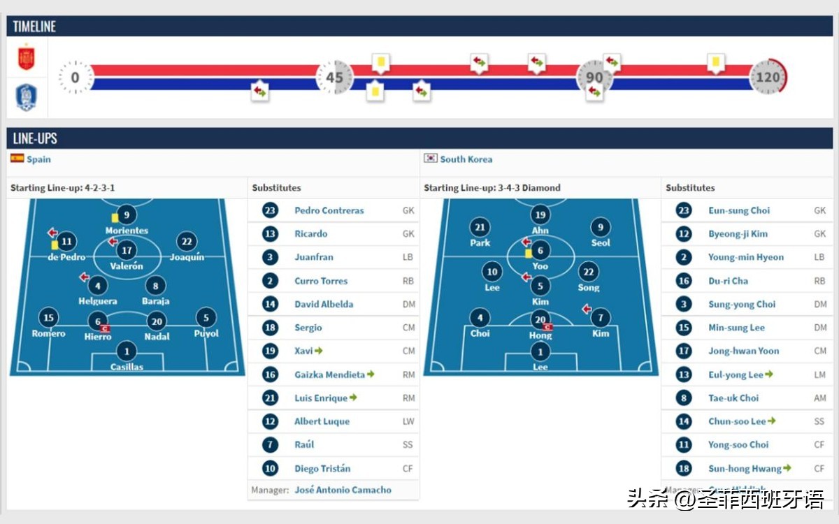 西班牙足球队巅峰时期都有哪些人,西班牙足球队现在怎么样了