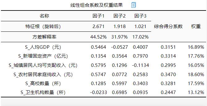 已标准化数据怎么做因子分析,因子分析怎么做