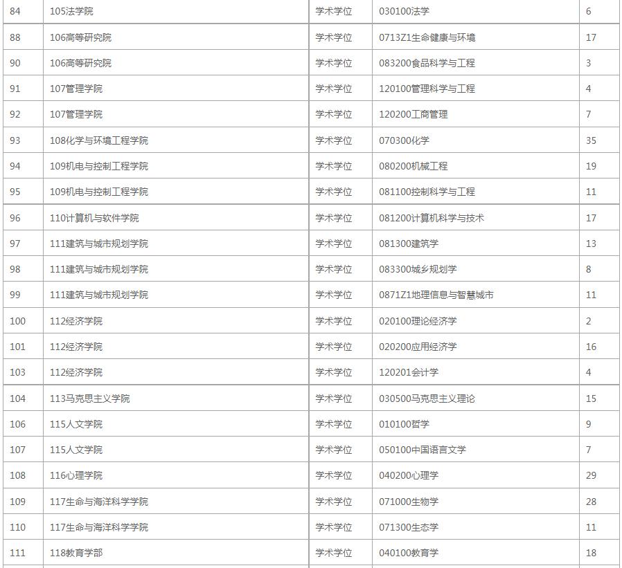 深圳大学考研专业报录比,深圳大学考研2024报录比