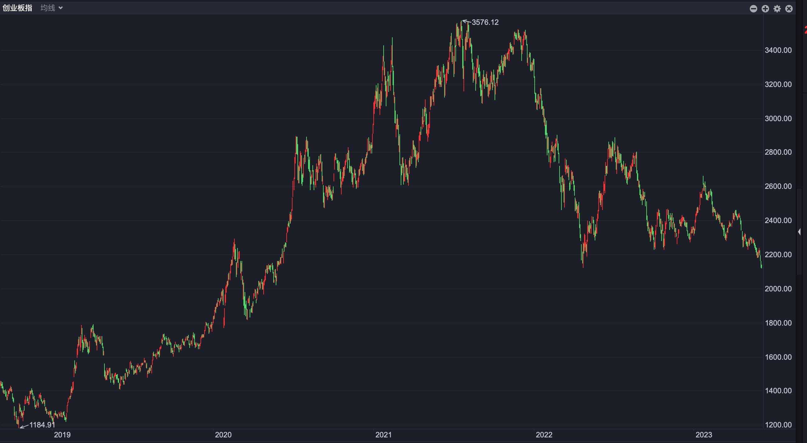 创业板再创新低市场延续探底,创业板盘中再创4年新低