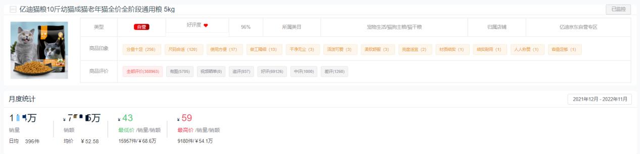 哪个品牌的猫粮销量最高,2022猫粮