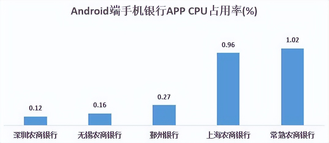 结果最新出炉|22家农村银行机构手机银行“七大核心性能”评测