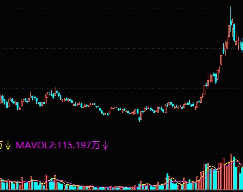 上涨过程中量能大好还是缩量好,放量上涨的量能来自哪里