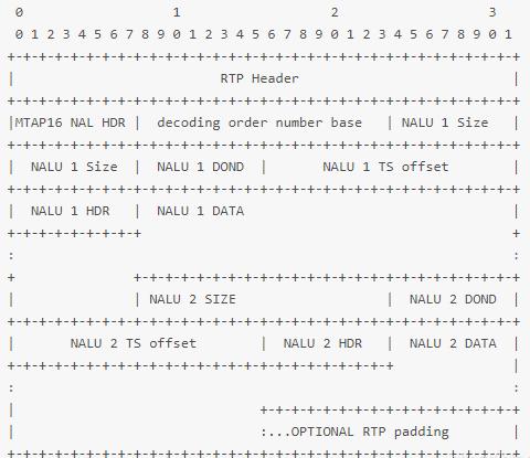H.264视频的RTP载荷格式