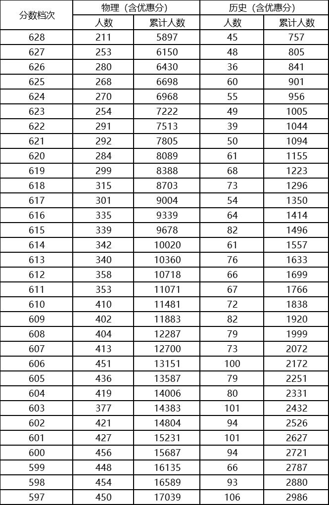 2023河北高考一分一段表最新,2023河北高考一分一段表查询