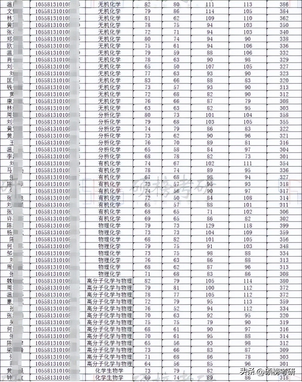 中山大学化学强基转段方向,中山大学分析化学技术