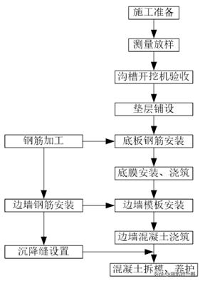 路基排水沟施工工艺,u型排水沟施工工艺