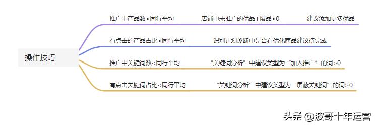 阿里国际站高阶需要学习的点,阿里国际站在线课程在哪里