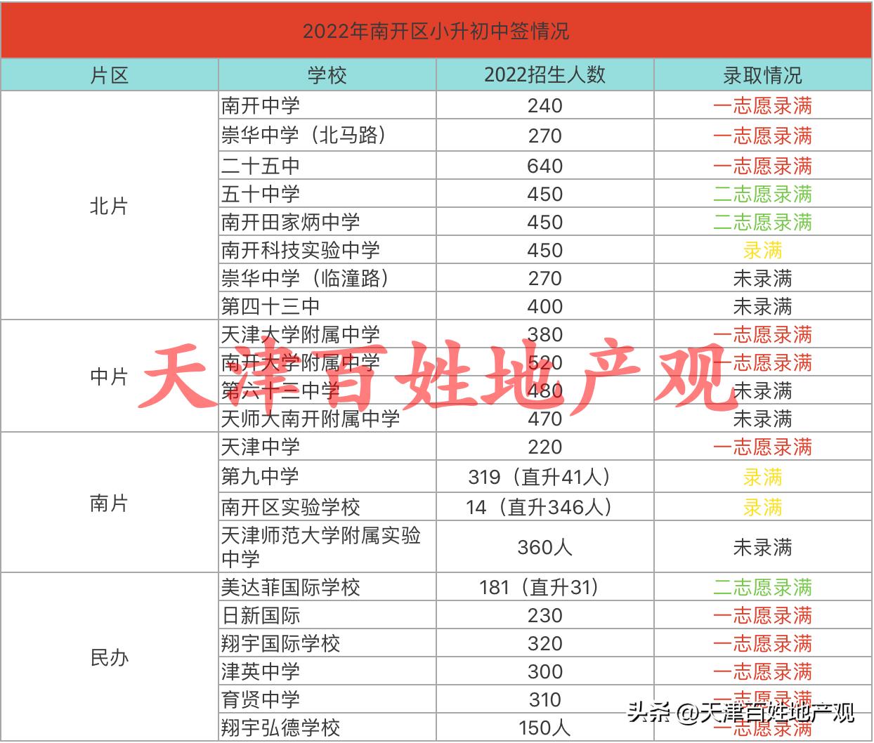 天津南开哪个片区学校好,南开区和河西区教育比较