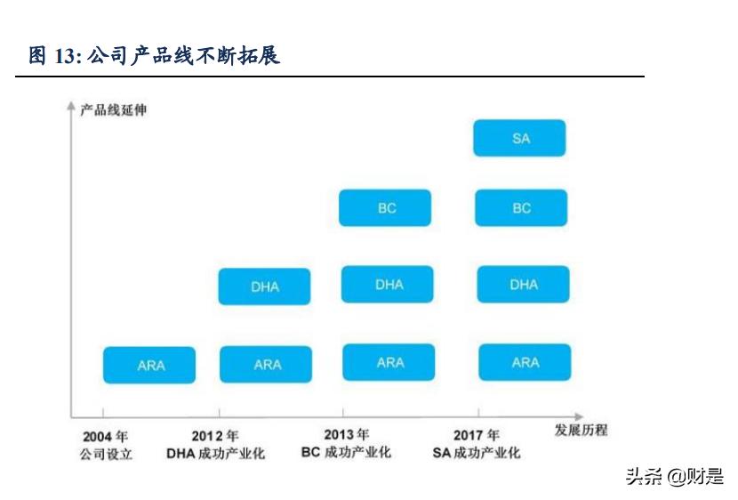 嘉必优的深度分析,嘉必优生物技术