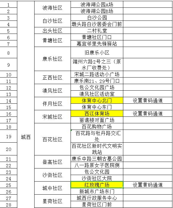 核酸检测临时采样点布置,固定核酸采样点位分布表