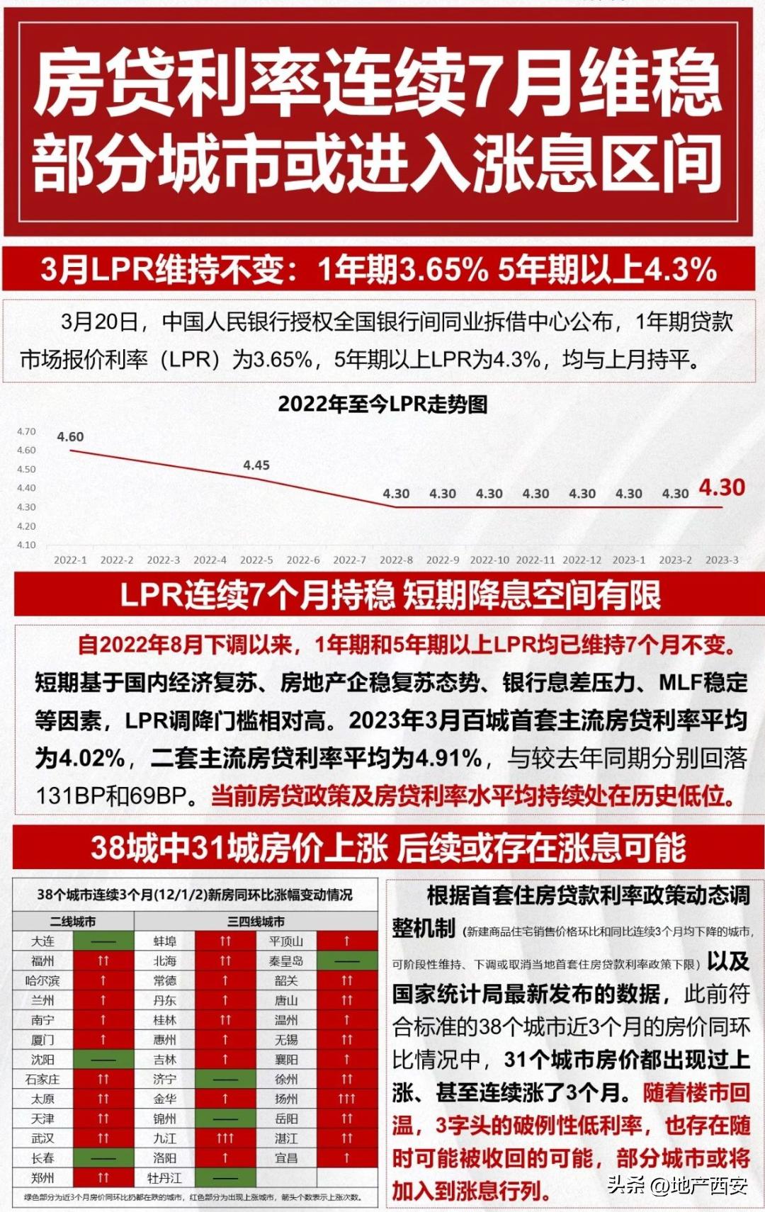 最新房贷利率利好政策西安,西安房贷利率或将再度下调