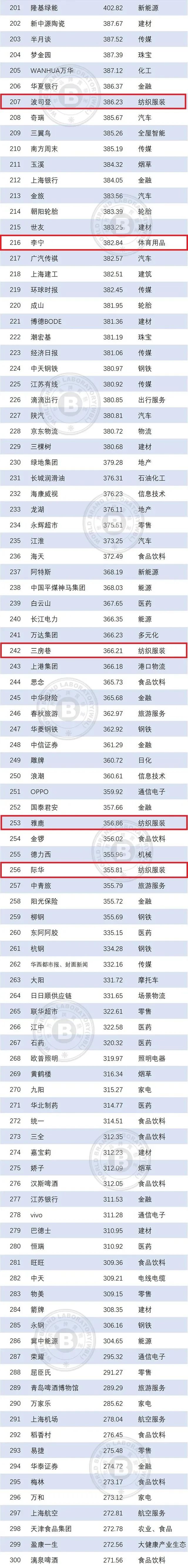 2019纺织品牌,2018纺织品牌