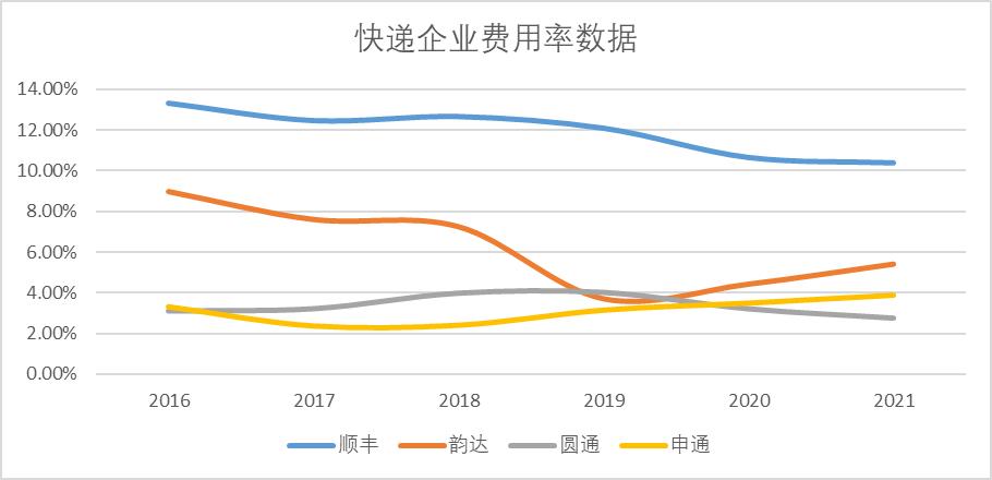 而立之年的顺丰还能继续领跑吗,顺丰的成长之路