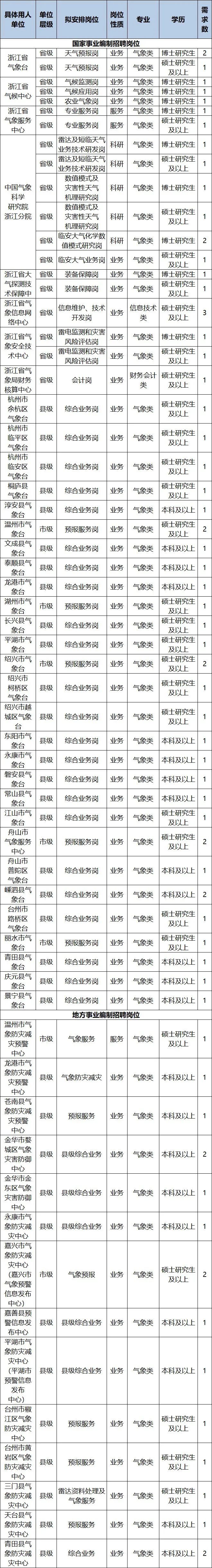 浙江杭州事业单位招聘公告,浙江省直事业单位招聘公告