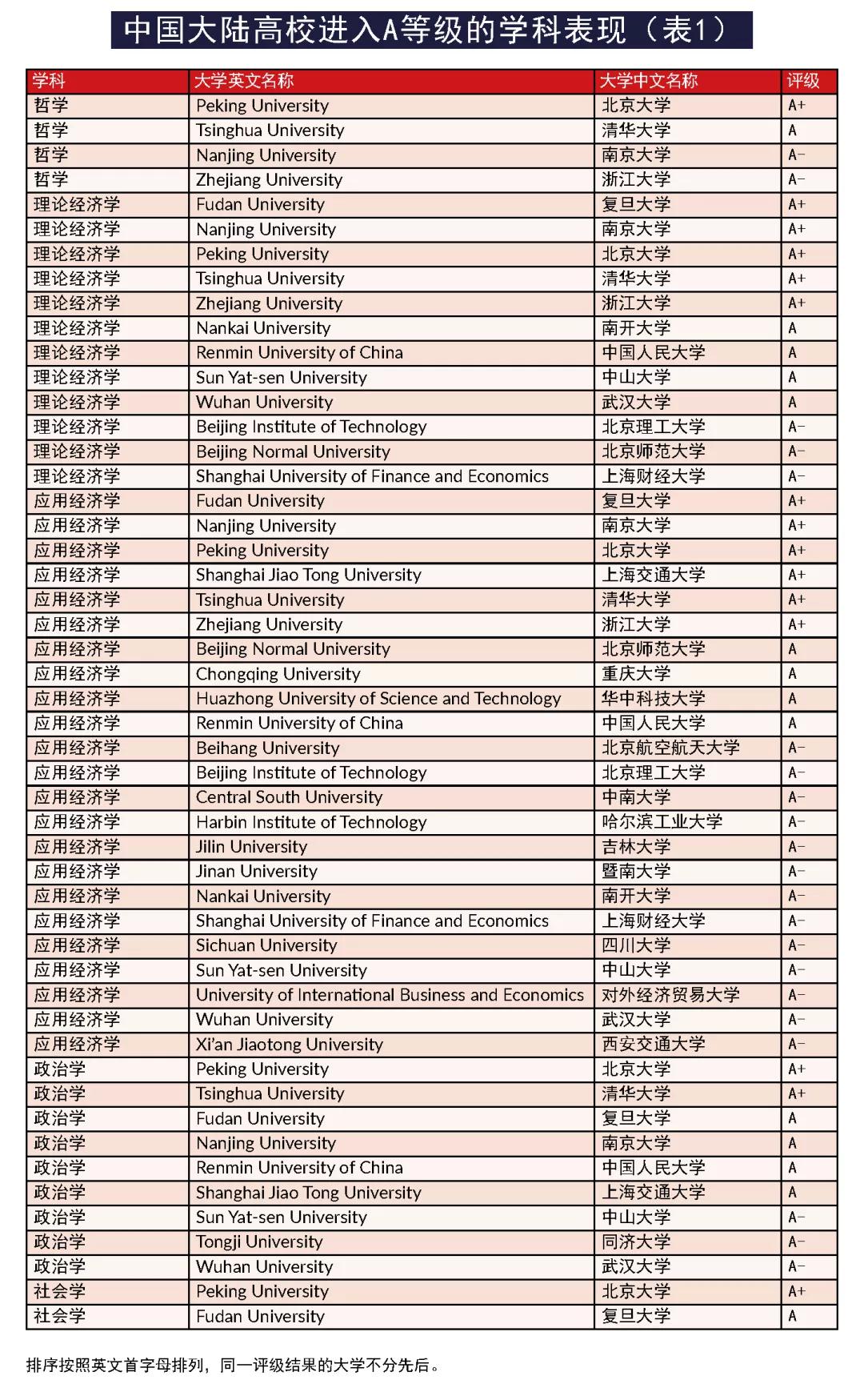 港大学科排名2024,2020the学科排名发布