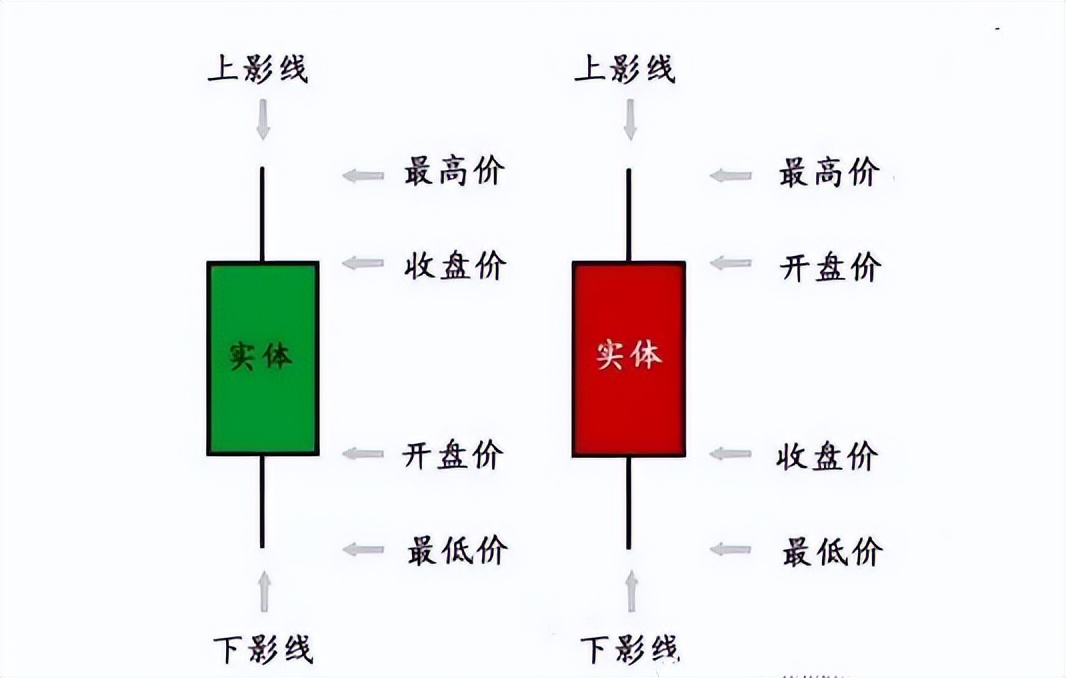 k线入门到精通图解,k线是不会骗人的