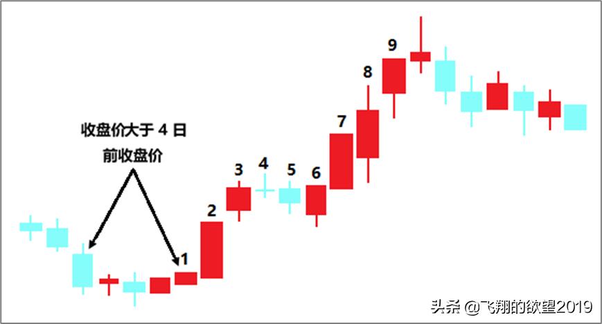 Python量化交易:利用Tushare数据之二——神奇九转指标策略