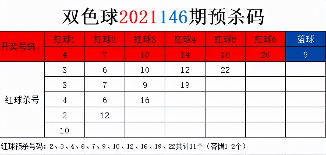 2021146期双色球一二等奖中多少注,双色球开奖结果2021146期开奖号码