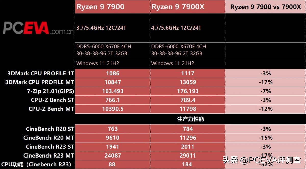 5nmzen4架构锐龙7000处理器曝光,锐龙zen4架构处理器