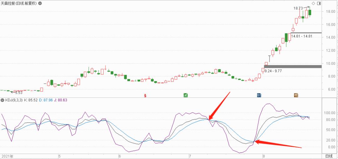炒股基础指标详解,炒股必知的36个技术指标有哪些