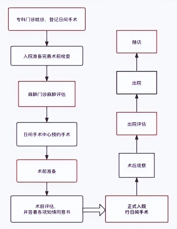 河南省肿瘤医院启用日间手术中心