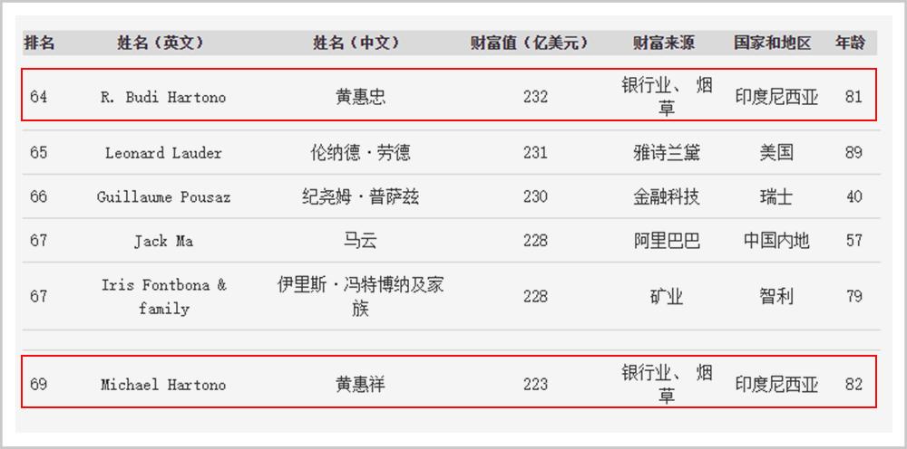 比李嘉诚还富有的富豪,比李嘉诚还有钱的香港人