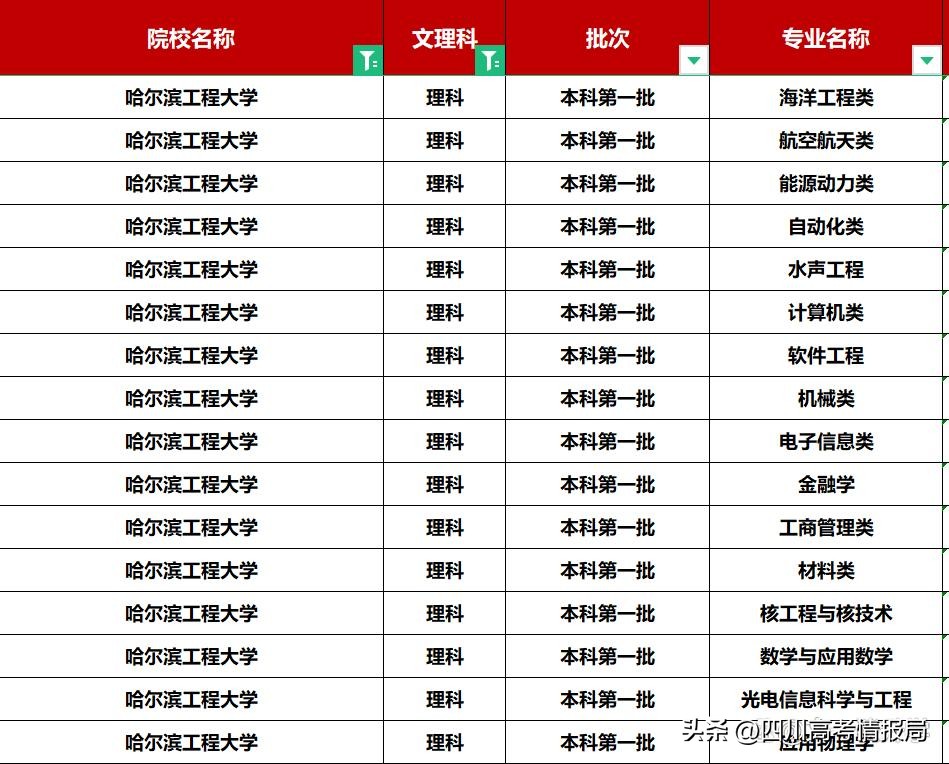 哈军工211,哈军工现在叫什么院校啊