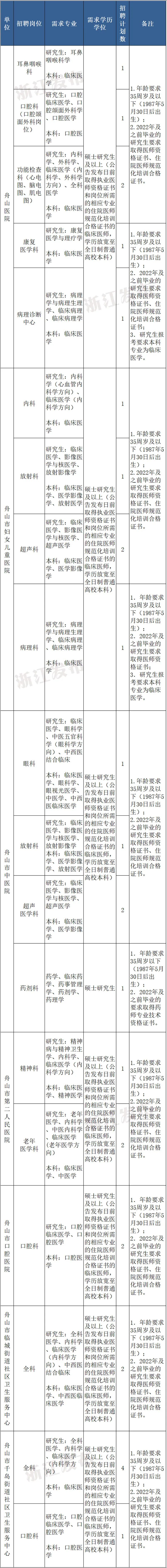 看过来近期热门岗位招聘汇总,2018浙江省直事业编招聘公告