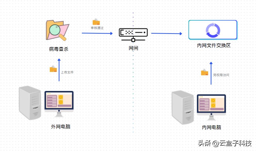 云盒子医院内外网文件交换，2+1部署，满足等保要求