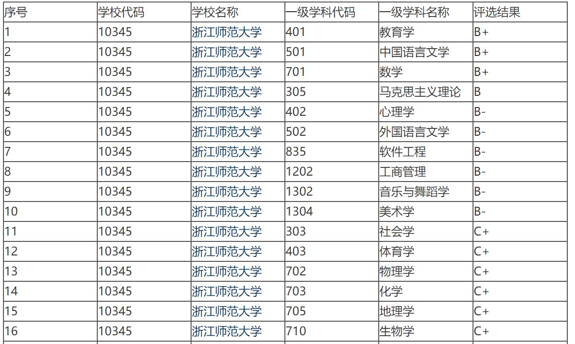 杭州师范大学和浙江师范大学哪个好一些？校友：主要看师范专业