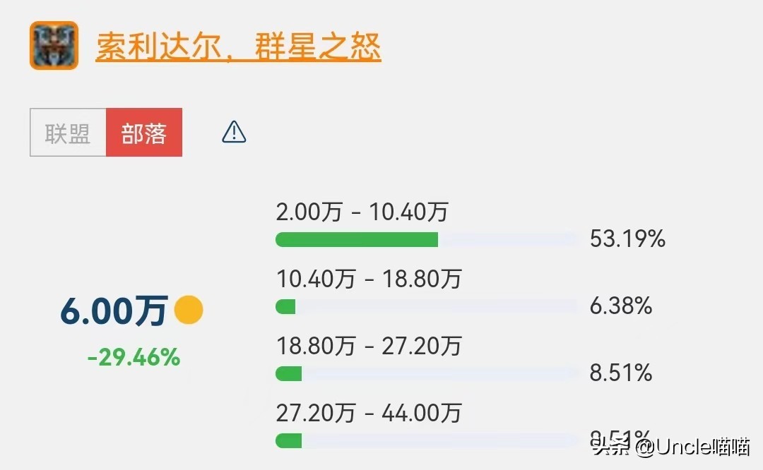 魔兽世界:SW金团装备价格榜单TOP10,201万天价橙弓是否炒作?