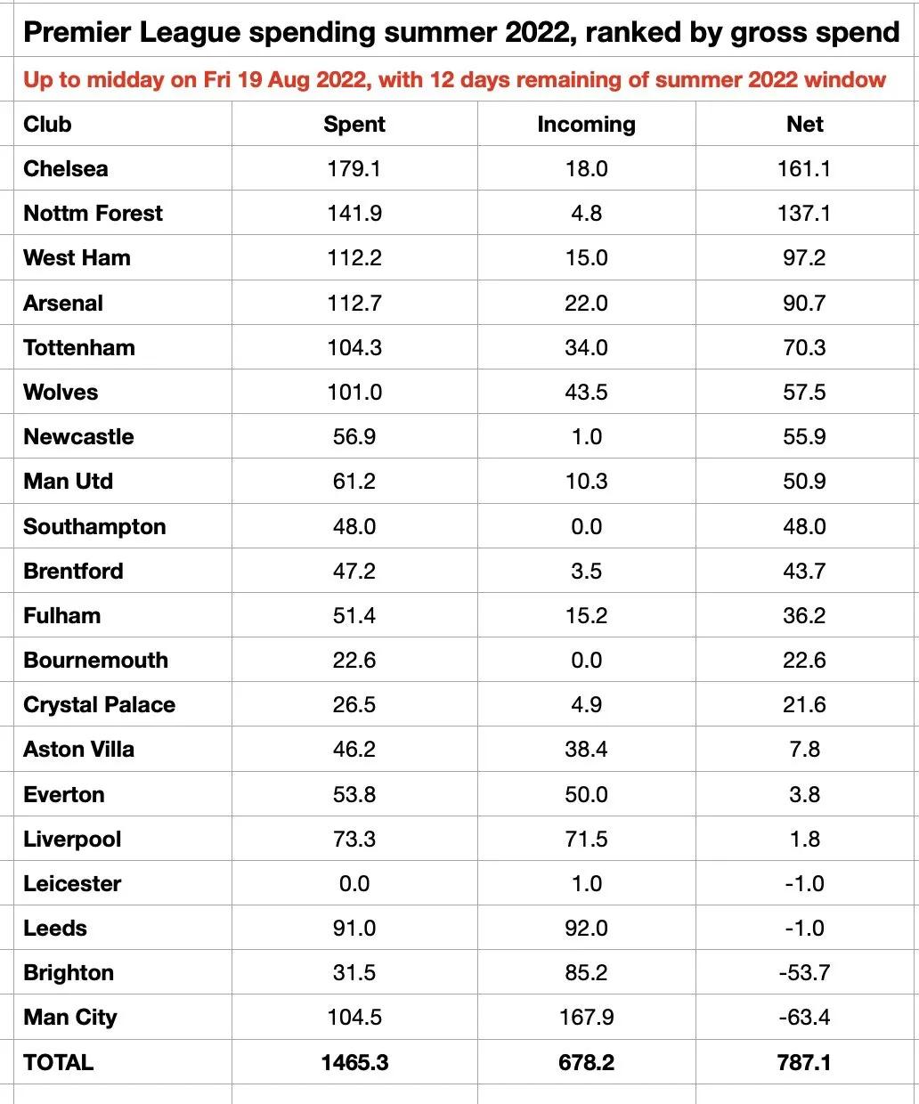 利物浦阿斯顿维拉转会,巴塞罗那转会传闻