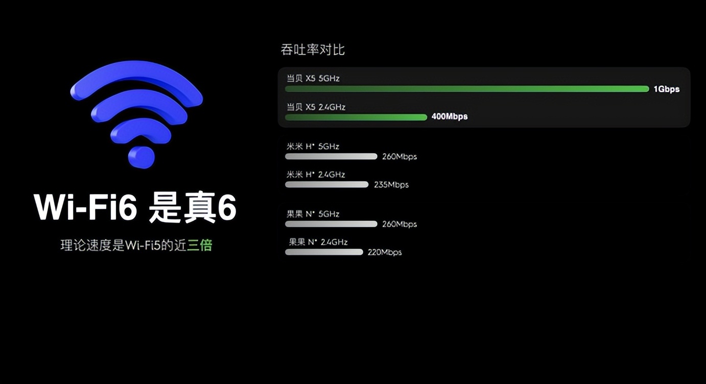 投影仪wifi6和wifi5有什么区别,投影仪wifi6有多快