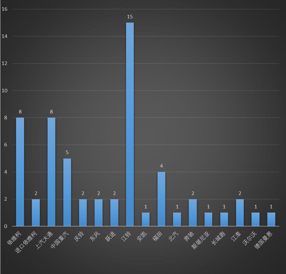 卫航福特短轴低顶V362房车,福特v363长轴低顶房车