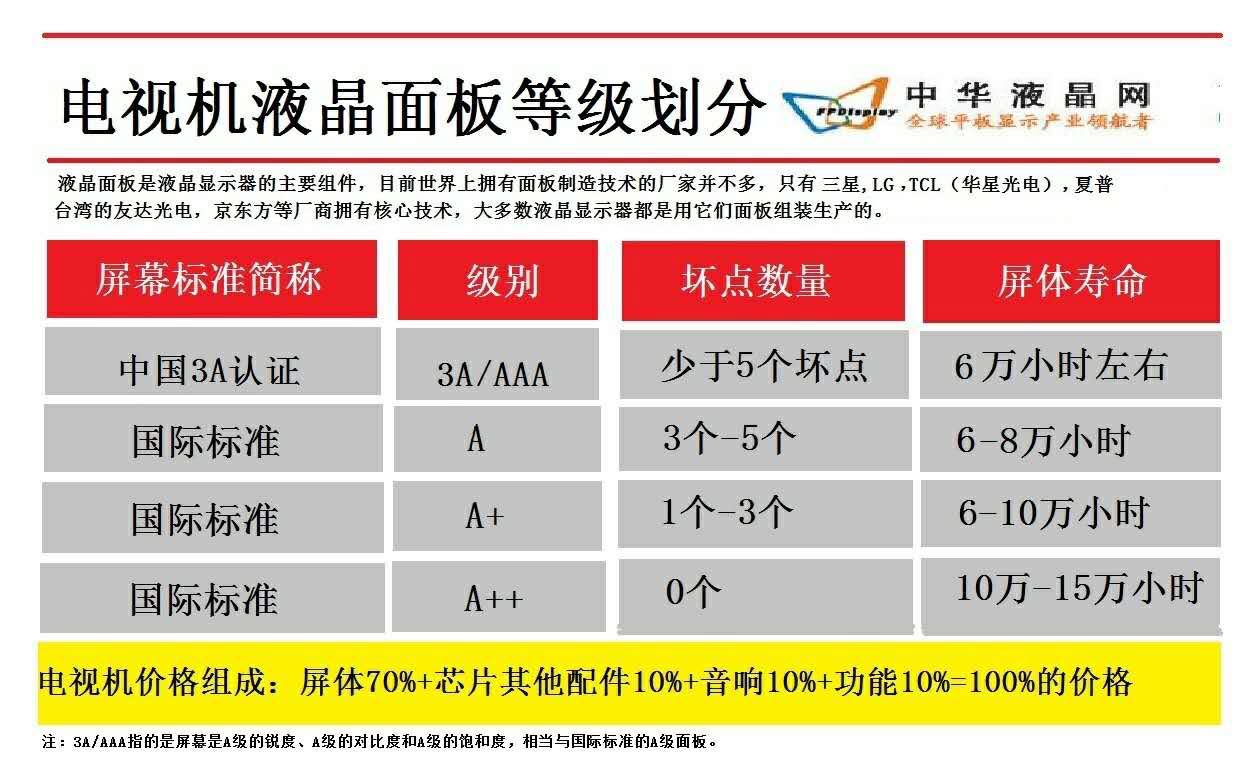 家用电视怎么避坑,买电视记住这4点不踩坑