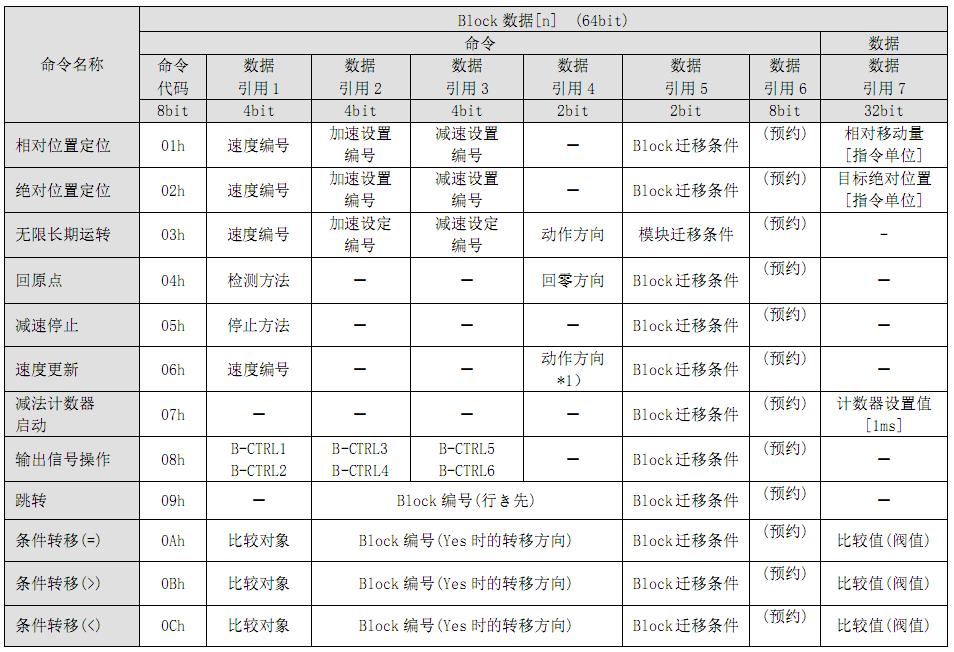 松下plc用rs485读取程序,松下伺服驱动器通讯控制设置