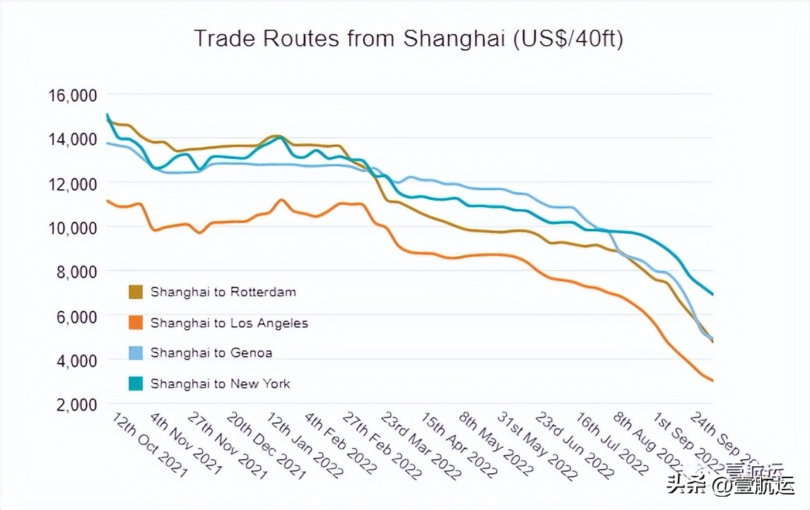 春节临近美西航线即期运价飙升,美西运价将破4千美元大关